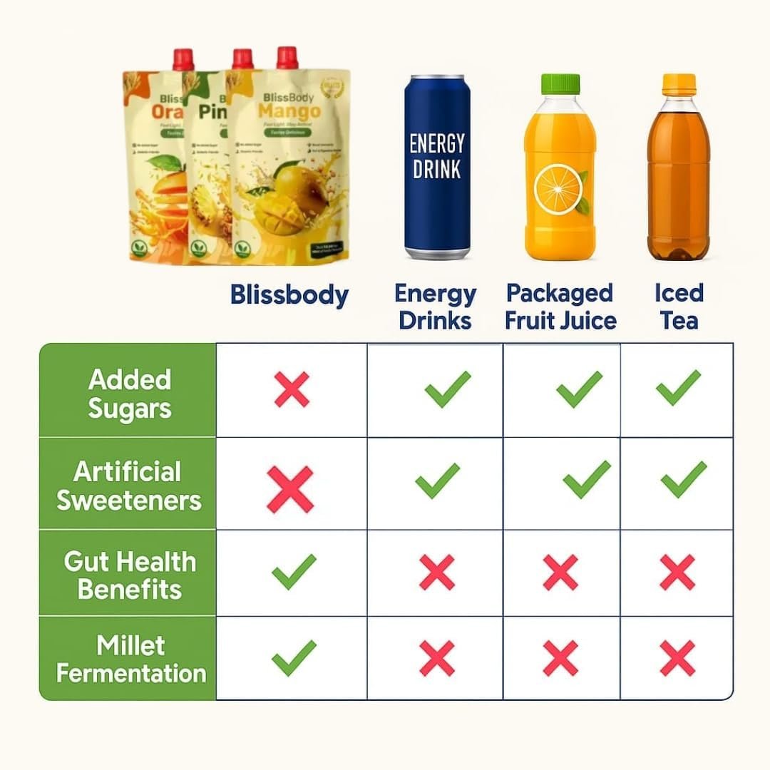 Blissbody – India’s First Sugar-Free Millet Drink | Gut-Friendly & Diabetic Safe | Pineapple, Mango, Orange | 200ml x 24 Pack - Image 2